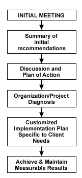 How We Work with Clients